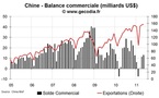 Les échanges commerciaux de la Chine restent très vigoureux à l’export et aussi à l’import