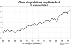 Importations pétrole &amp; métaux de la Chine mai 2011 : des reculs inquiétants