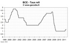 Réunion de la BCE de juin 2011 : hausse de taux en juillet quasi-certaine