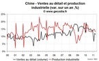 Statistiques économiques de la Chine mai 2011 : quand l’investissement va, tout va