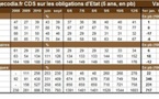 Crise de la dette : les marchés estiment à plus de 80 % la probabilité de défaut de la Grèce