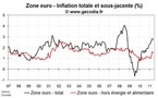 Inflation zone euro mai 2011 : petite baisse