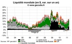 La liquidité mondiale en avril 2011 au plus haut depuis mi-2010