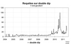 Le retour de la peur du double dip