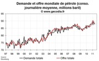 Offre et demande mondiale de pétrole mai 2011 : le pétrole coule à flot vers les pays émergents