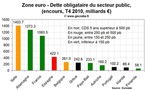 Crise de la dette : une contagion rampante qui inquiète