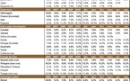 Taux de chômage par pays : le niveau du chômage dans monde en mai 2011