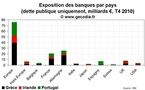 Crise de la dette en zone euro : le risque de défaut dans les PIGS et de la contagion à l'Italie