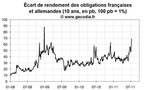 Crise de la dette en zone euro : la France touchée