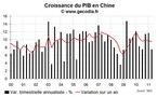 La croissance en Chine continue de se modérer