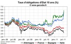 Crise de la dette en zone euro : le point sur la contagion