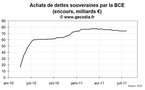 Crise de la dette en zone euro : la BCE n’intervient pas sur les marchés