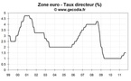 Réunion de la BCE septembre 2011 : baisse de taux en vue