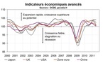 Les économies développées continuent de ralentir, les pays émergents aussi