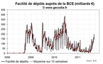 Le stress interbancaire en Europe augmente un peu plus