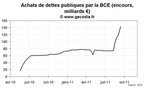 Les achats de dette souveraines par la BCE grimpent à 143 milliards €