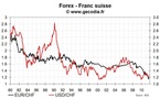 La BNS confirme sa volonté de voir le franc suisse se déprécier