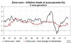 La stabilité de l’inflation sous-jacente donne de l’air à la BCE