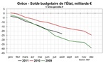 Crise de la dette : aggravation de la situation budgétaire en Grèce