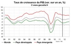 Le FMI revoit modérément à la baisse ses prévisions de croissance