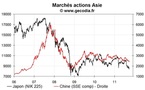 Les bourses asiatiques clôturent en net recul (lundi 26 septembre)