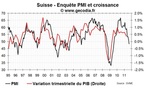 Le très mauvais PMI en Suisse laisse entrevoir une nouvelle action sur le franc suisse