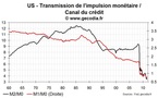 Le canal du crédit reste gelé aux USA, compliquant la tâche de la Fed