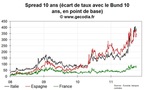 Moody’s dégrade l’Italie, les marchés obligataires l’avaient déjà intégré