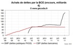 Crise de la dette : les achats de dette de la BCE dépassent 160 milliards €