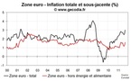 L’inflation en zone euro confirmée à 3 % en septembre 2011, forte poussée en Italie