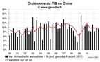 La croissance ralentit en Chine au T3 2011 mais reste robuste