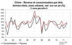 L’inflation en Chine n’enraye pas la progression du revenu des ménages, la consommation accélère