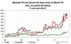 L’alerte de Moody’s conforte la défiance des marchés envers la dette française