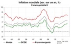 L’inflation mondiale reste stable, avec un reflux dans les pays émergents et une hausse dans l’OCDE