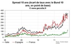 La tension se réduit sur la dette française, l’Italie et l’Espagne toujours en difficulté