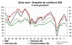 L'indice esi recule à 94,8 points en octobre, mieux qu'attendu