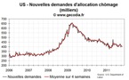 Us chômage : nouvelles demandes d'allocations chômage stables