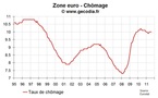 Le taux de chômage en zone euro en septembre 2011 reste à 10,1 %