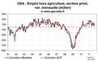 Les créations d’emplois aux USA dans le privé restent faibles