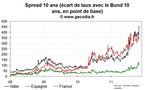 La France un peu plus en difficulté sur sa dette publique