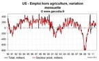 Créations d’emplois très faibles aux USA en octobre 2011