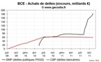 Crise de la dette : la BCE continue d’acheter de la dette publique