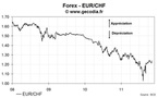 Le taux de change euro franc suisse (EUR/CHF) en hausse lundi de 1.62%, à 1.2398 CHF/€