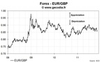 Le taux de change euro livre sterling (EUR/GBP) en recul de 1.62% lundi, à 0.8564 £/€