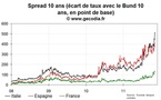 Crise de la dette : l’Italie toujours en grande difficulté, stabilité en France