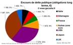 Obligations | Dette publique sur les marchés financiers