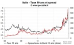 Les taux italiens au-dessus de 7 %, le spread 10 ans de la France au-dessus de 150 pb