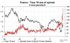 Toujours plus haut, le spread de la France passe au-dessus des 170 pb