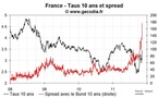 Le taux 10 ans de la France au plus haut depuis juillet dernier, le spread au-dessus des 170 pb