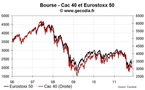 Les bourses européennes se replient à la mi-journée ; CAC 40 : -1,5 %